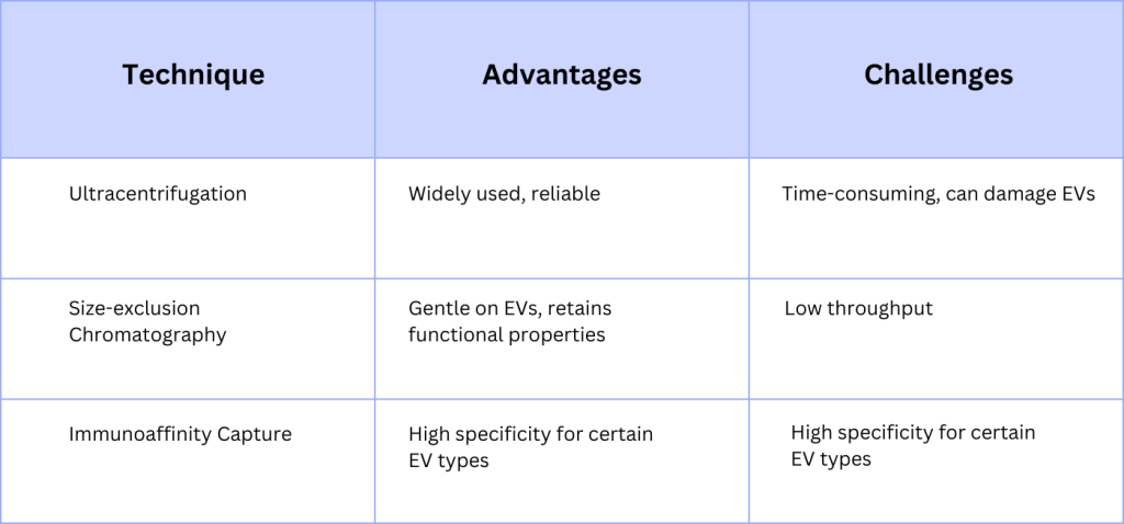 EV Isolation Techniques