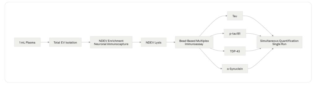 Four-Plex NDEV Assay Workflow