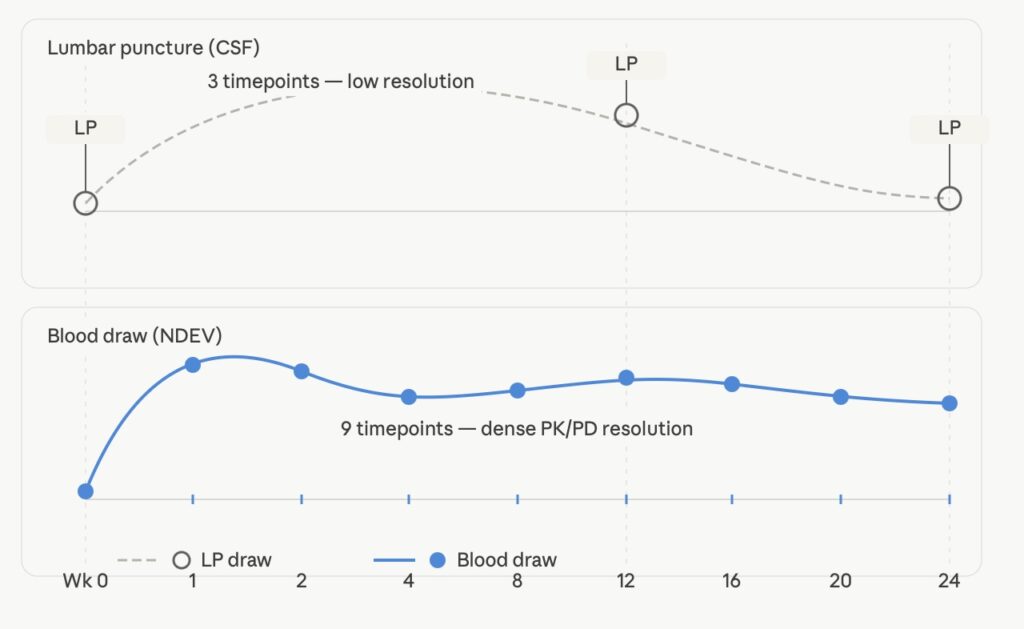 Schematic comparing lumbar puncture CSF sampling timepoints vs. serial blood draw timepoints across a Phase II CNS trial timeline
