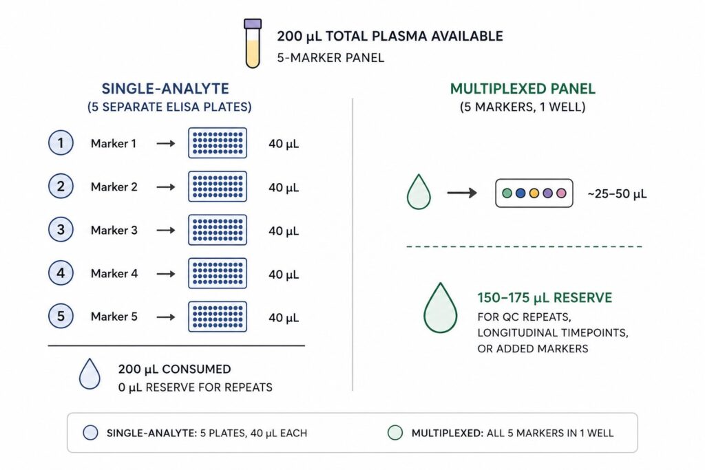 Minimalist infographic comparing plasma sample consumption for five individual ELISA assays versus a multiplex biomarker panel, illustrating how multiplex testing conserves sample volume.