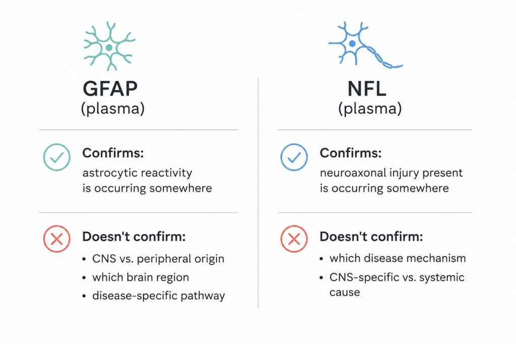 Minimalist comparison of plasma GFAP and neurofilament light (NfL) biomarkers showing what each confirms and the disease-specific information they cannot provide in neurodegenerative diseases.