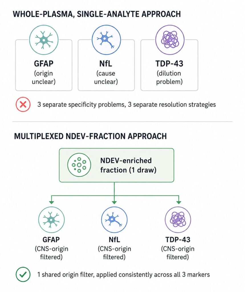 Minimalist infographic comparing a whole-plasma single-analyte biomarker strategy with a multiplexed neuron-derived extracellular vesicle (NDEV) fraction approach for GFAP, NfL, and TDP-43 biomarkers.
