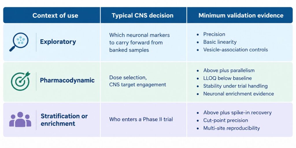 Validation requirements for EV-Based CNS Assays across exploratory, pharmacodynamic, and patient stratification applications.